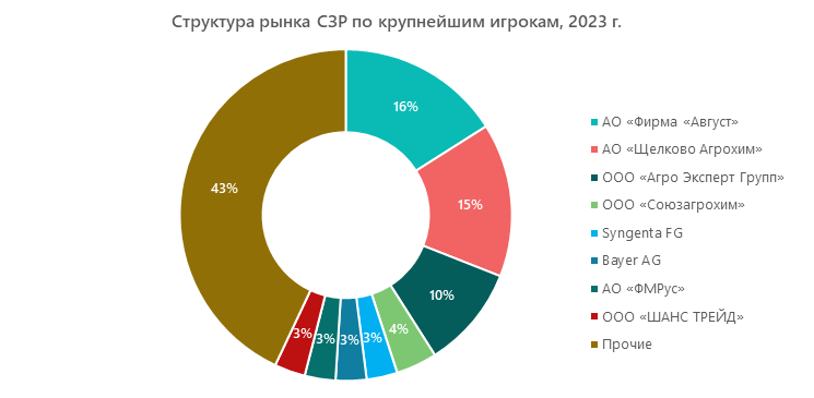 Структура рынка СЗР по крупнейшим игрокам, 2023 г.