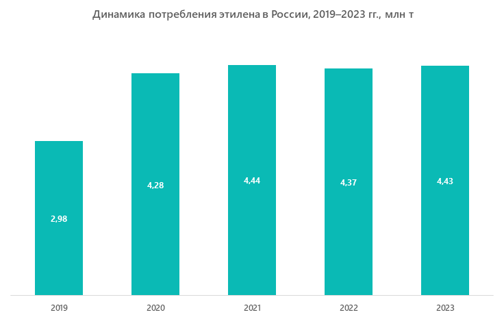 Динамика потребления этилена в России, 2019–2023 гг., млн т