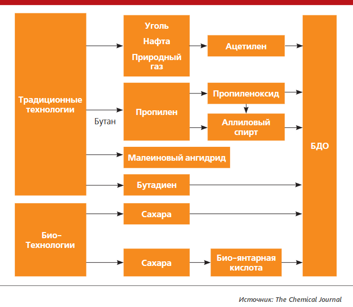 Технологии производства 1,4-бутандиола