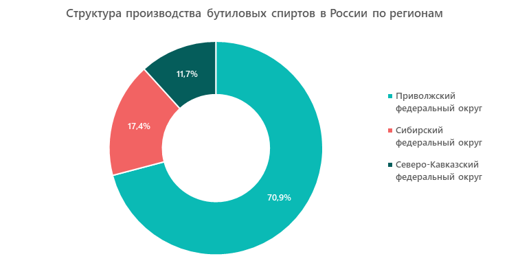 Структура производства бутиловых спиртов в России по регионам