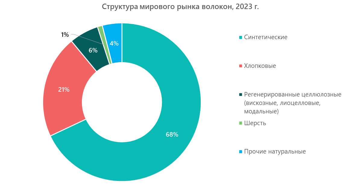 Структура мирового рынка волокон, 2023 г.