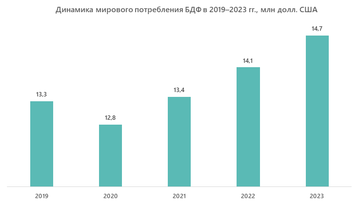 Динамика мирового потребления БДФ в 2019–2023 гг., млн долл. США